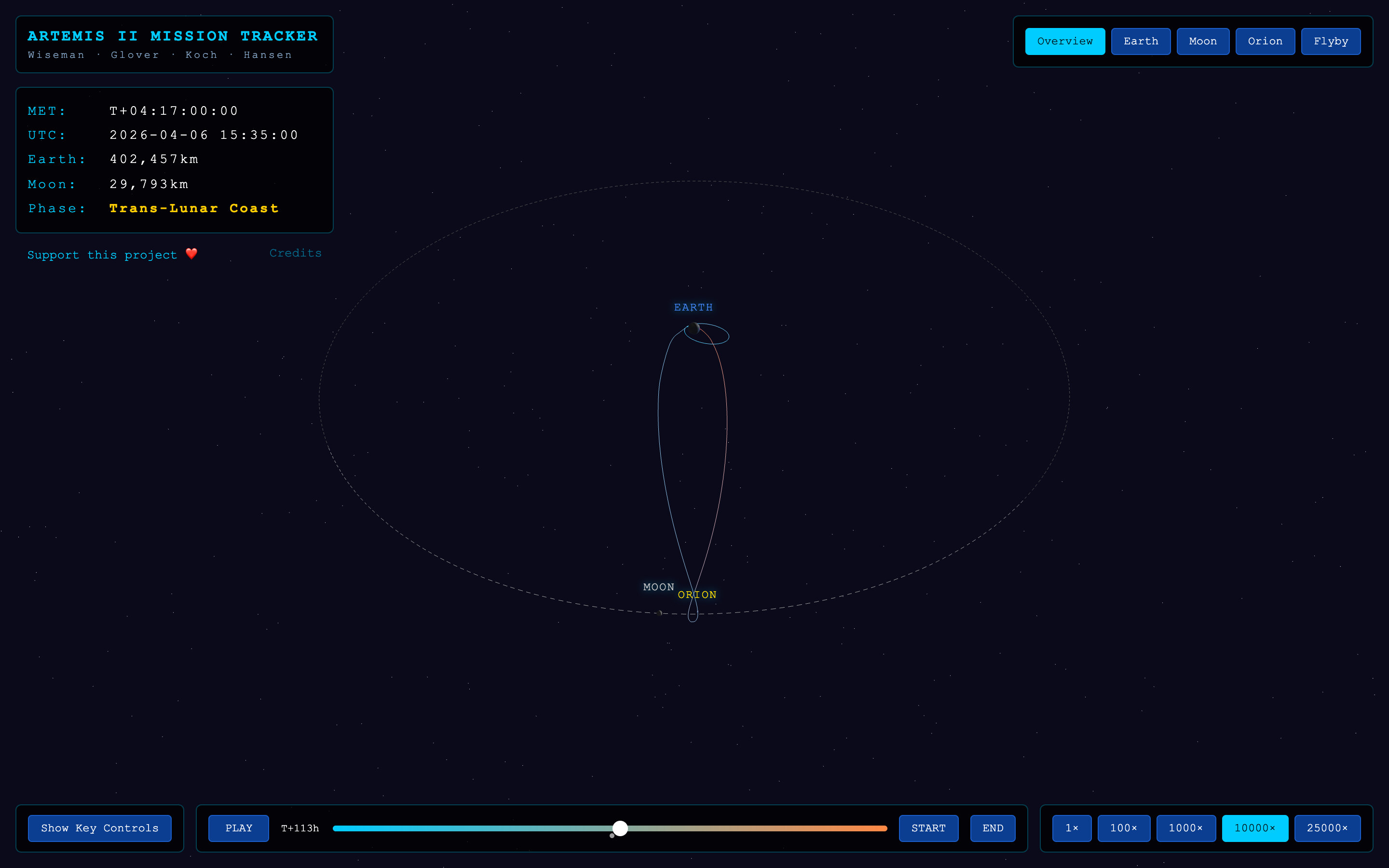 The overview camera showing Orion’s full path from Earth to the Moon and back, inside the Moon’s orbit