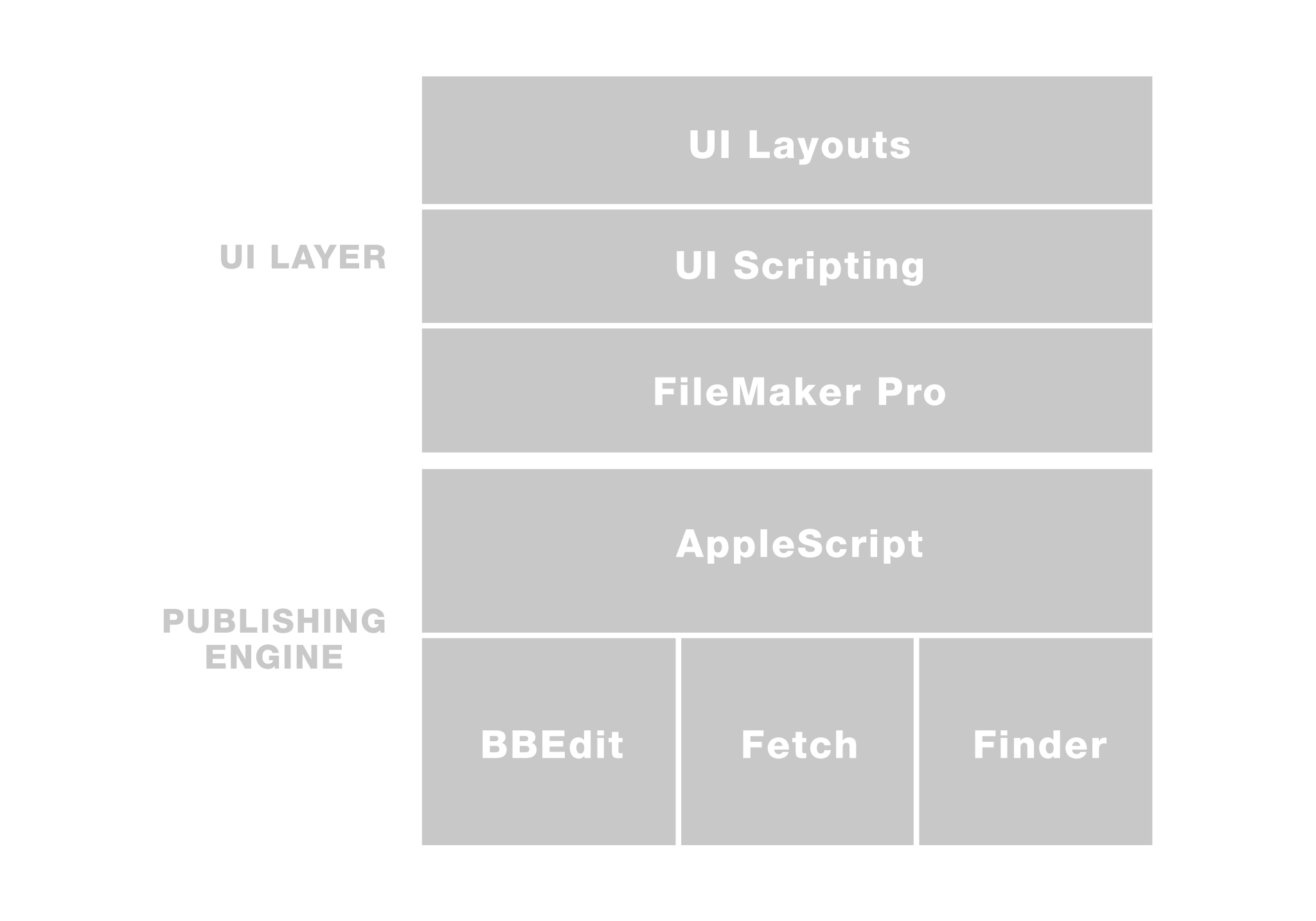 A diagram of Buzz, with a UI layer of layouts and scripting over FileMaker Pro, and a publishing engine of AppleScript driving BBEdit, Fetch, and the Finder